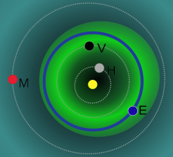 Zeleně dráhy asteroidů Apollonovy skupiny, vzhledem k Zemi (E). Kredit: AndrewBuck / Wikimedia Commons.