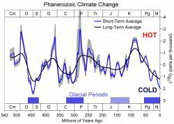 Klima planety Země během posledních 550 milionů let. Kredit: Global Warming Art / Wikipedia Commons.