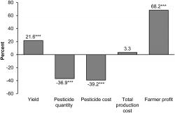 Průměrné rozdíly ve výsledcích farmaření klasickým způsobem a s GM plodinami. Výsledek uvedený u výnosu (Yield) je průměrem 451 studií. Spotřeba pesticidů (Pesticide qouantity) je průměr vypočtený ze 121 prací. Náklady na použití pesticidů (Pesticide cost) hodnotilo 193 týmů. Celkové výrobní náklady (Total prouction cost) uvádělo 115 publikací.  Zisku (Farmer profit) se věnovalo 136 týmů. Třemi hvězdičkami je v grafu označena statistická významnost na úrovni 1 %.  Pramen: doi: 10,1371 / journal.pone.0111629.g002