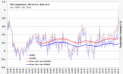 GRAF 1: Satelitní měření teplot RSS od ledna 1998 do února 2016. Modře původní data, červeně nová ohřátá verze. Ohřátá o celé dvě desetiny stupně. Zdroj.