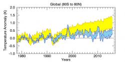 GRAF 2: Modely (žlutě) předpovídaly mnohem větší oteplení, než k jakému v realitě (modře) podle satelitů RSS /verze před ohřátím dat/ došlo. http://www.remss.com/research/climate
