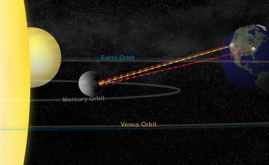 Schéma výzkumu Merkuru radarem. Kredit: Bill Saxton, NRAO/AUI/NSF