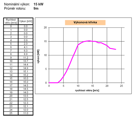 Graf výkonu větrné turbíny v závislosti na rychlosti větru. Kredit: OZE.TZB-INFO.CZ.