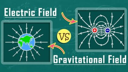 Gravitace a elektromagnetismus jsou dvě nejznámější základní fyzikální síly. V mnohém jsou si dosti podobné, v jiných věceh se naopak zásadně liší. Gravitace je o 36 řádů slabší než elektromagnetismus. A nikdo neví proč. Zdroj: https://i.ytimg.com/