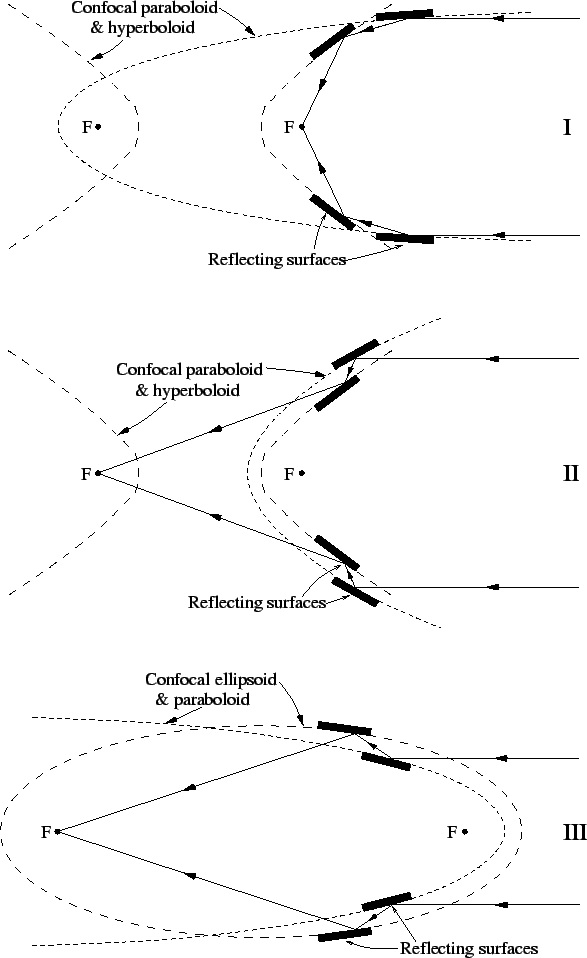 Schéma tří typů objektivů Wolterova typu. Dopadové a odrazové úhly jsou pro názornost silně přehnané. Zdroj: http://www.astro.sunysb.edu