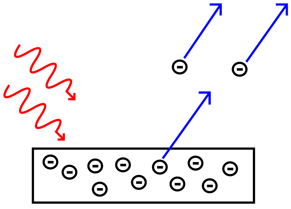 NesmrtelnĂ˝ fotoelektrickĂ˝ jev. Kredit: Wolfmankurd, Wikimedia Commons.