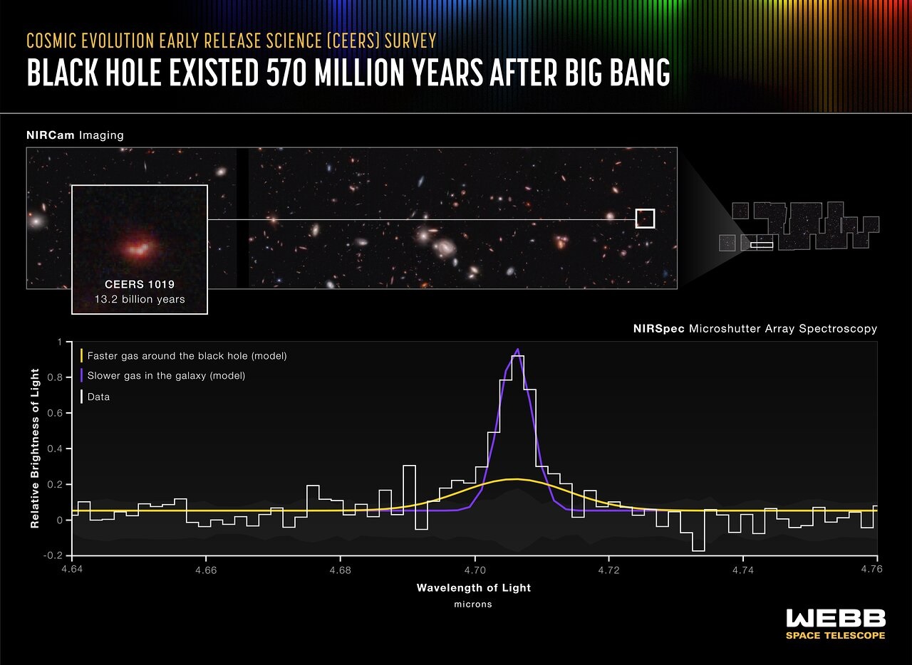 Pozorování nejvzdálenější obří galaktické černé díry CEERS 1019 (zdroje Webbův teleskop/NASA).