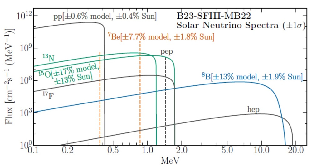 Spektrum slunečních neutrin postavený na předpovědích současných standardních modelů Slunce a komplexní analýzy experimentálních dat: M.C. Gonzales-Garcia et al: arXiv:2311.16226v2. Uvedeny jsou nejistoty z modelu a také u experimentálních hodnot (zd