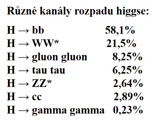 Jednotlivé kanály rozpadu Higgsova bosonu. Hvězdičkou jsou označeny rozpady, které se realizují přes virtuální částici, která se následně rozpadá na mnohem lehčí částice. V případě Z bosonu je to na dva leptony. Součet hmotností dvou W bosonů nebo dv