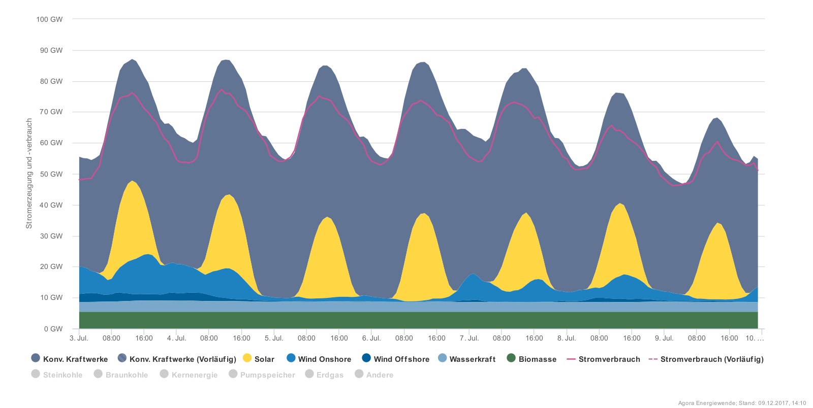 Německá produkce elektřiny a pravidelné fluktuace solární produkce v ideálním červencovém týdnu. (Zdroj Agora).