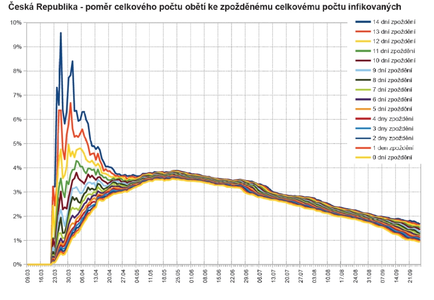 Poměr celkového počtu obětí ku zpožděnému celkovému počtu infikovaných, který umožňuje do jisté míry odhadnout smrtnost nemoci COVID-19 (graf zpracoval P. Brož).