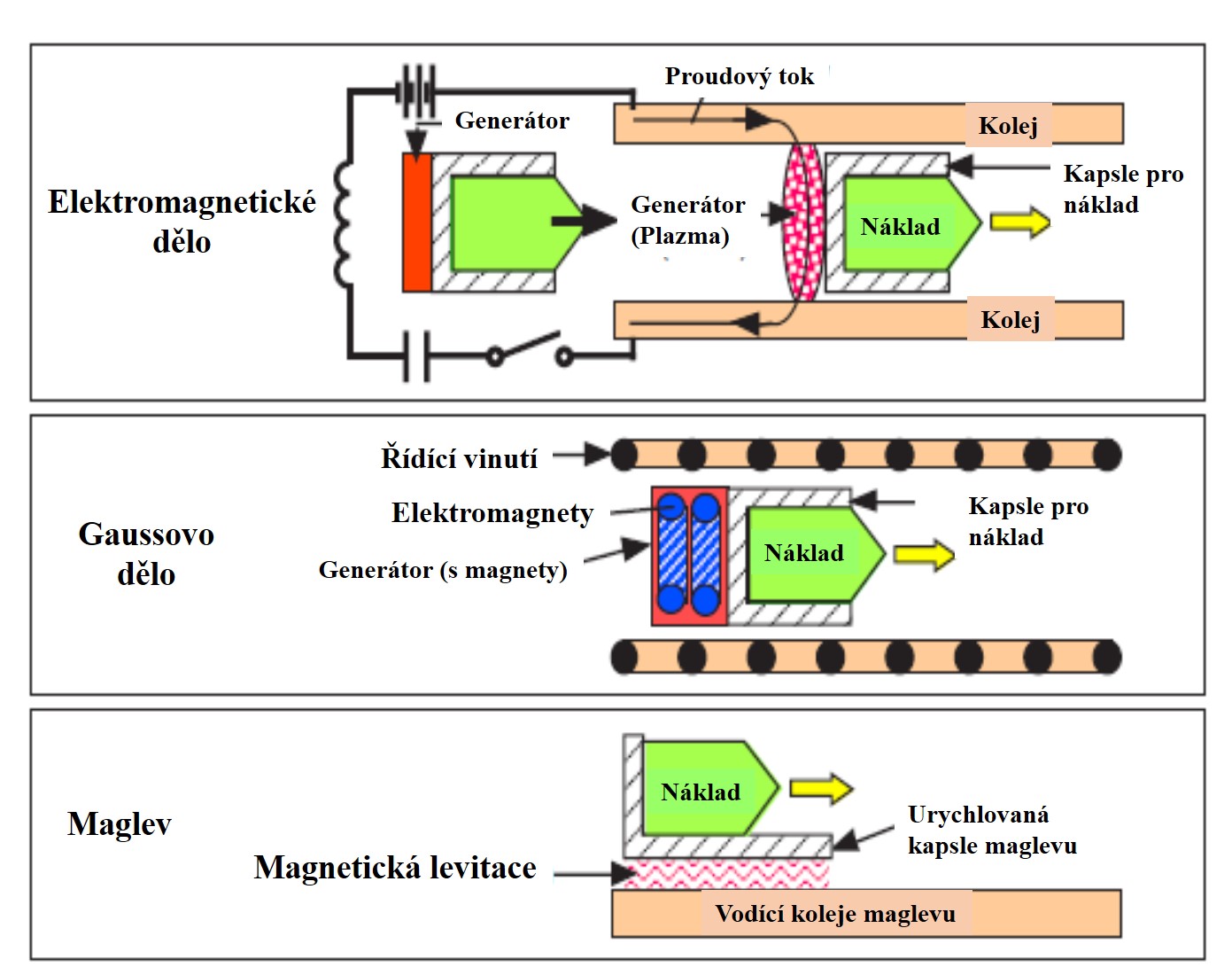 Tři možné typy elektromagnetického pohonu. Úplně nahoře je (Zdroj D.V. Smitherman Jr.: Space Elevators, An Advanced Earth-Space Infrastructure for the New Millennium, NASA/CP-2000-210429).