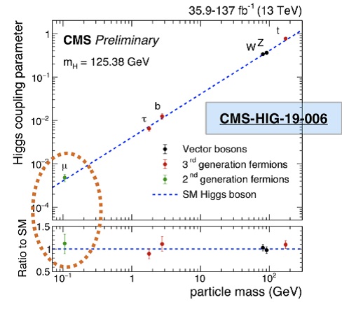 Výrazné zpřesnění mícháni higgse s různými částicemi v experimentu CMS, hlavně u lehkého mionů. (Zdroj prezentace R. Gerosa na konferenci Moriond EW 2021).