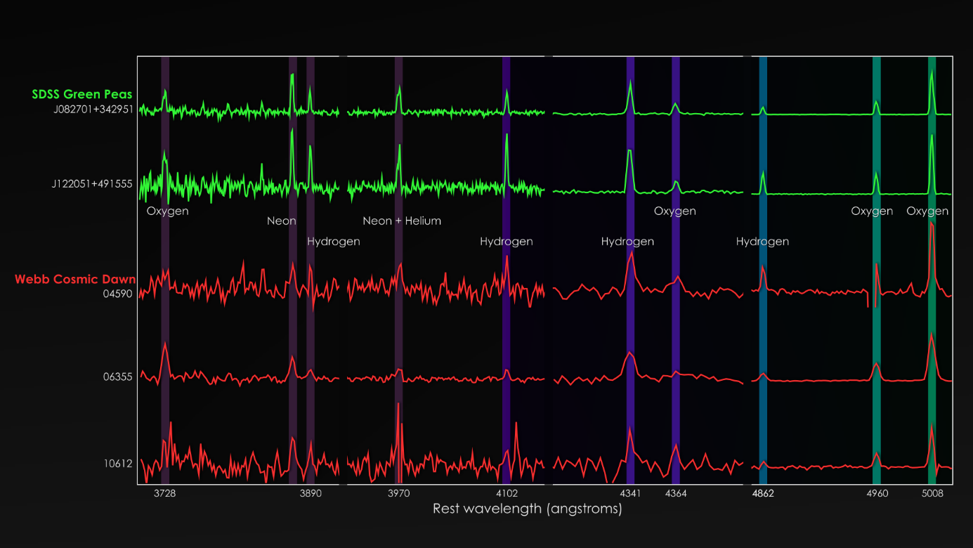 Zobrazení spekter kompaktních galaxií označovaných jako „zelený hrách“. Nahoře jsou dvě relativně blízké objevené projektem SDSS a dole tři velmi vzdálené, které objevil Webbův dalekohled. Spektrum u každého je posunuto o rudý posuv galaxie. Je tak v