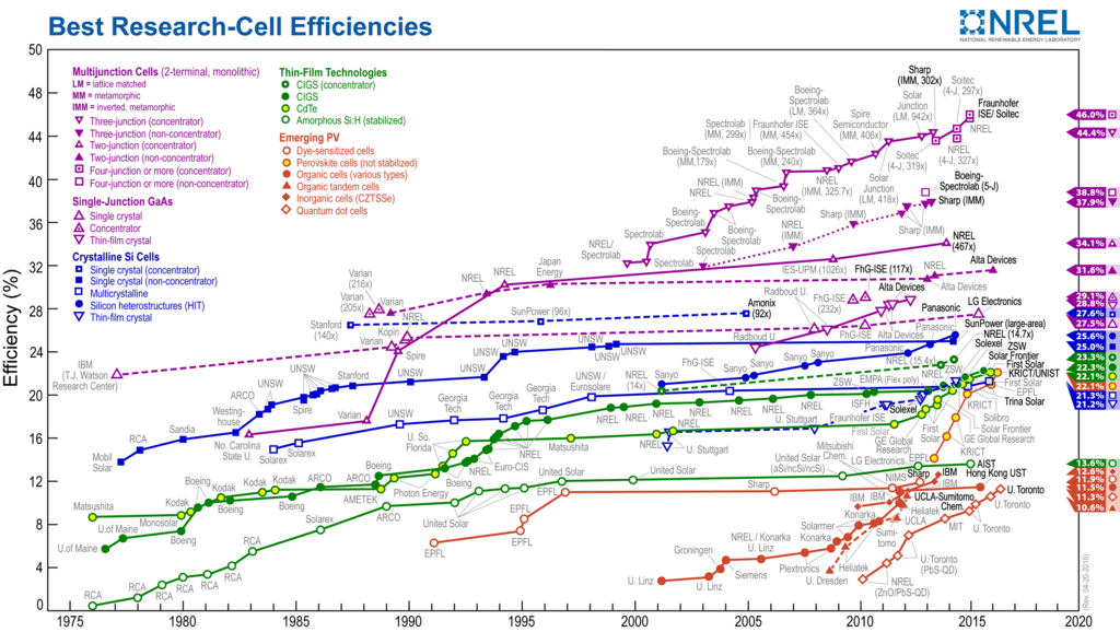 ĂšÄŤinnost pro rĹŻznĂ© typy fotovoltaickĂ˝ch ÄŤlĂˇnkĹŻ jak se je postupnÄ› daĹ™Ă­ docĂ­lit v laboratoĹ™Ă­ch, absolutnĂ­ maximum je nynĂ­ 46 % (zdroj Wikipedie).