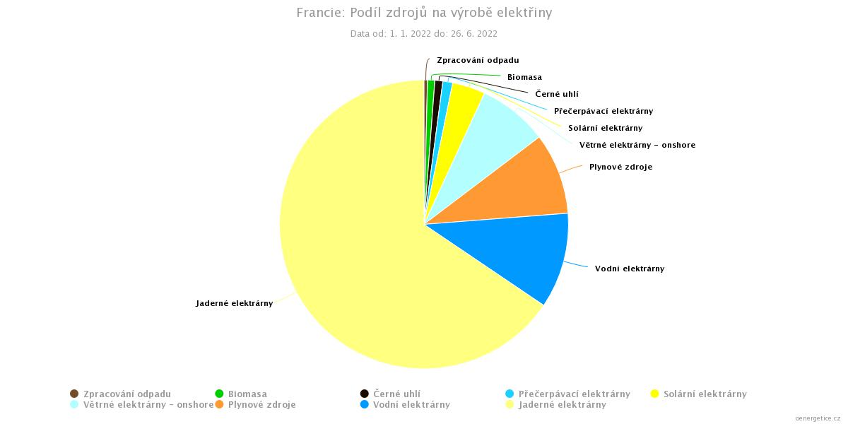 Podíl jednotlivých zdrojů na výrobě elektřiny ve Francii za první polovinu roku 2022 ukazuje, že uhlí je využíváno minimálně a výroba elektřiny v tomto státě postavená na kombinaci jádra a obnovitelných zdrojů je již nyní nízkoemisní (zdroj Energosta