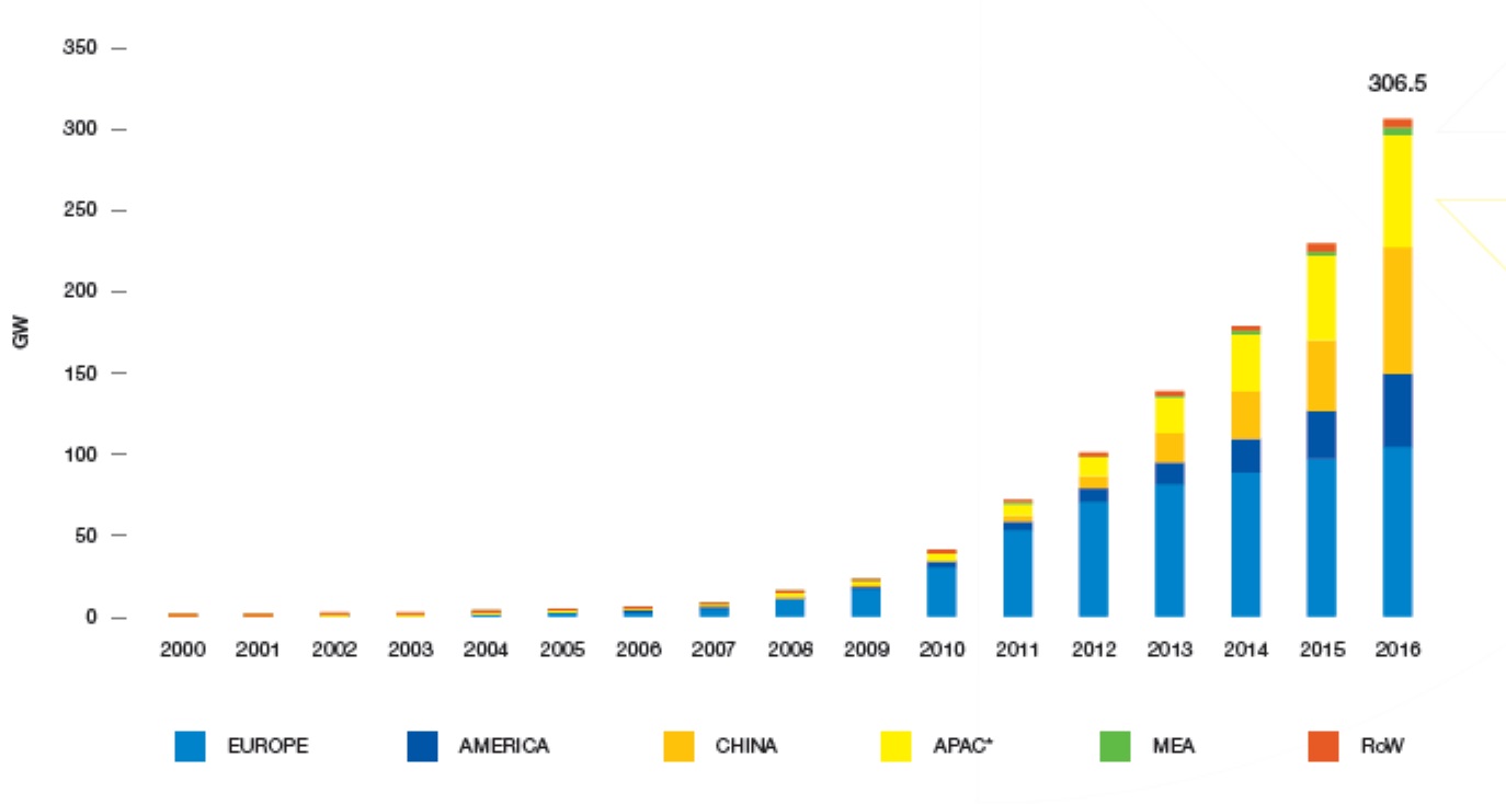 Instalovaný výkon fotovoltaických zdrojů ve světě (zdroj Solar Power Europe).