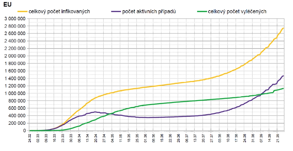 Průběh epidemie v Evropské unii. I zde je jasně patrný nárůst způsobený druhou vlnou epidemie. (Graf zpracoval P. Brož).