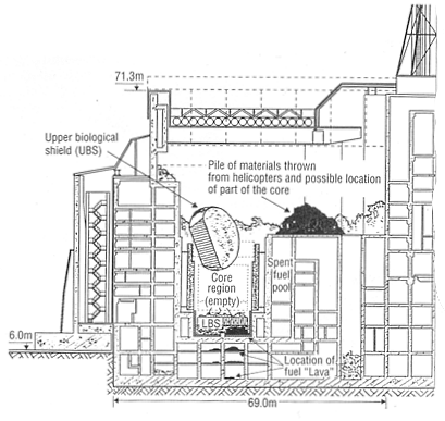 Schéma zničeného reaktoru ze stránek WNA (zdroj WNA).