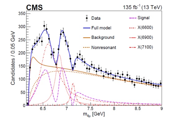 Graf 5) Invariantní hmotnost dvou dvojic mionu a antmionu. Její komplexní analýzou byly získány hmotnosti a šířky daných rezonancí (částic). V grafu jsou ukázány tetrakvarky samostatně i trojice jako celek ovlivněná kvantově mechanickou interferencí 
