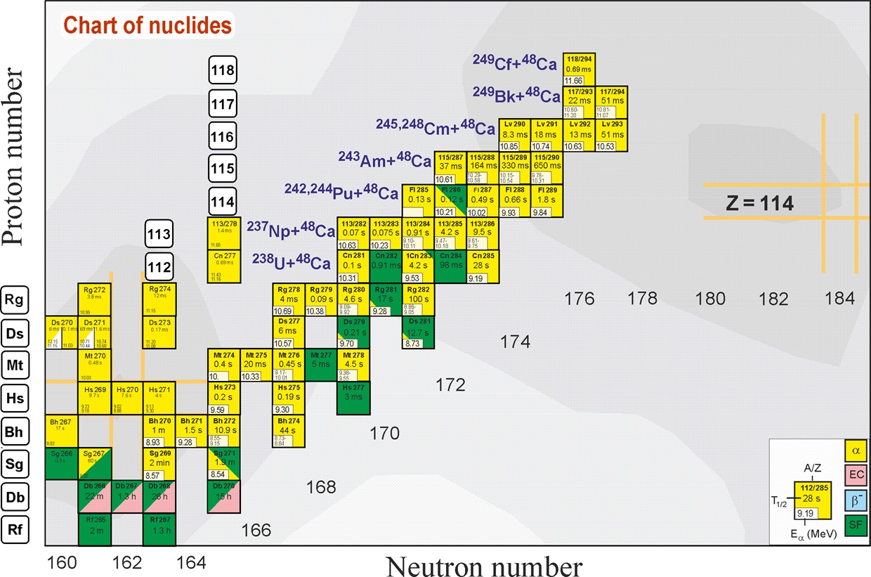 Mapa v souÄŤasnosti znĂˇmĂ˝ch izotopĹŻ supertÄ›ĹľkĂ˝ch prvkĹŻ a reakce, ve kterĂ˝ch se produkujĂ­ v horkĂ© fĂşzi. Izotopy produkovanĂ© ve studenĂ© fĂşzi jsou ĂşplnÄ› nalevo. Napravo jsou vyznaÄŤena pravdÄ›podobnĂˇ magickĂˇ ÄŤĂ­sla. ÄŚĂ­m tmavĹˇĂ­ je 