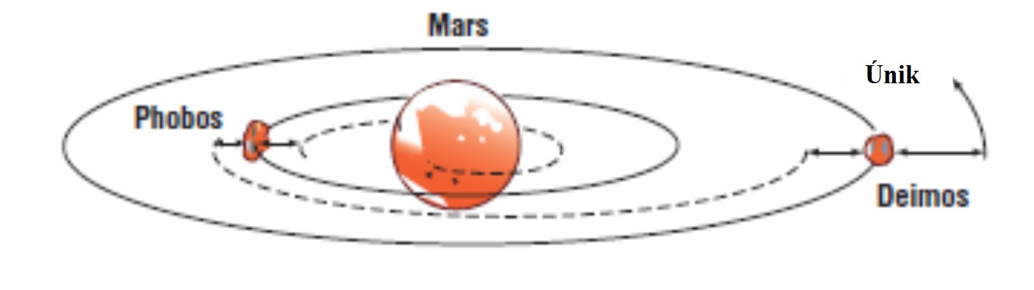 Kolem Marsu lze kromě klasického vesmírného výtahu na aresynchronní dráze využít i měsíce Phobos a Deimos (zdroj D.V. Smitherman Jr.: Space Elevators, An Advanced Earth-Space Infrastructure for the New Millennium, NASA/CP-2000-210429).