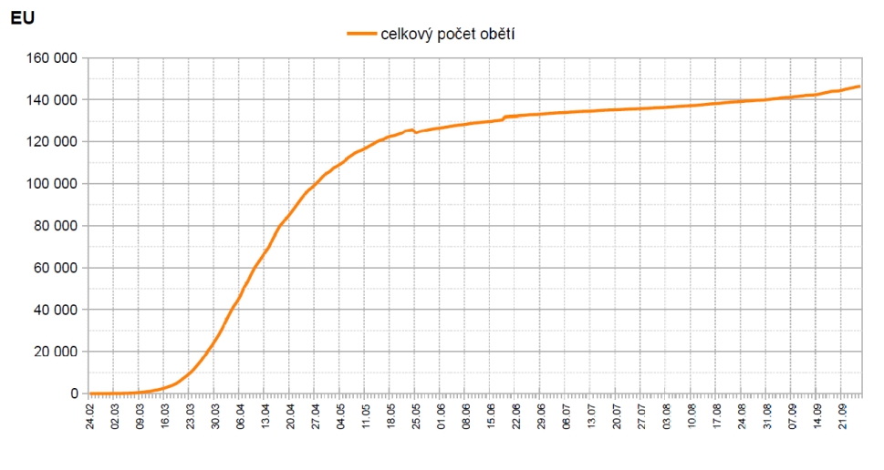 Celkový počet obětí v Evropské unii, i zde už začal náběh způsobený druhou vlnou (graf zpracoval P. Brož
