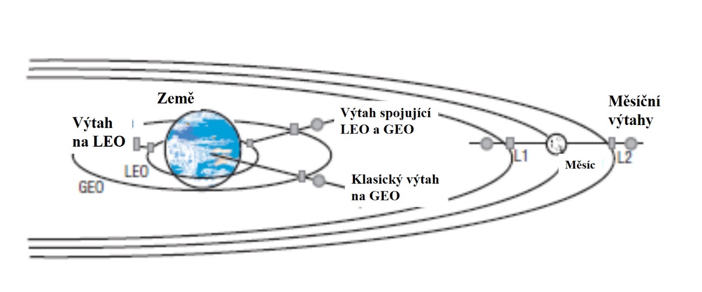 Různé typy vesmírných výtahů okolo Země a okolo Měsíce. U těch pozemských umožňuje první propojit nízké oběžné dráhy (LEO – Low Earth Orbits), další pak nízkou oběžnou dráhu (LEO) s geostacionární (GEO) nebo pak klasický výtah, který sahá z geostacio
