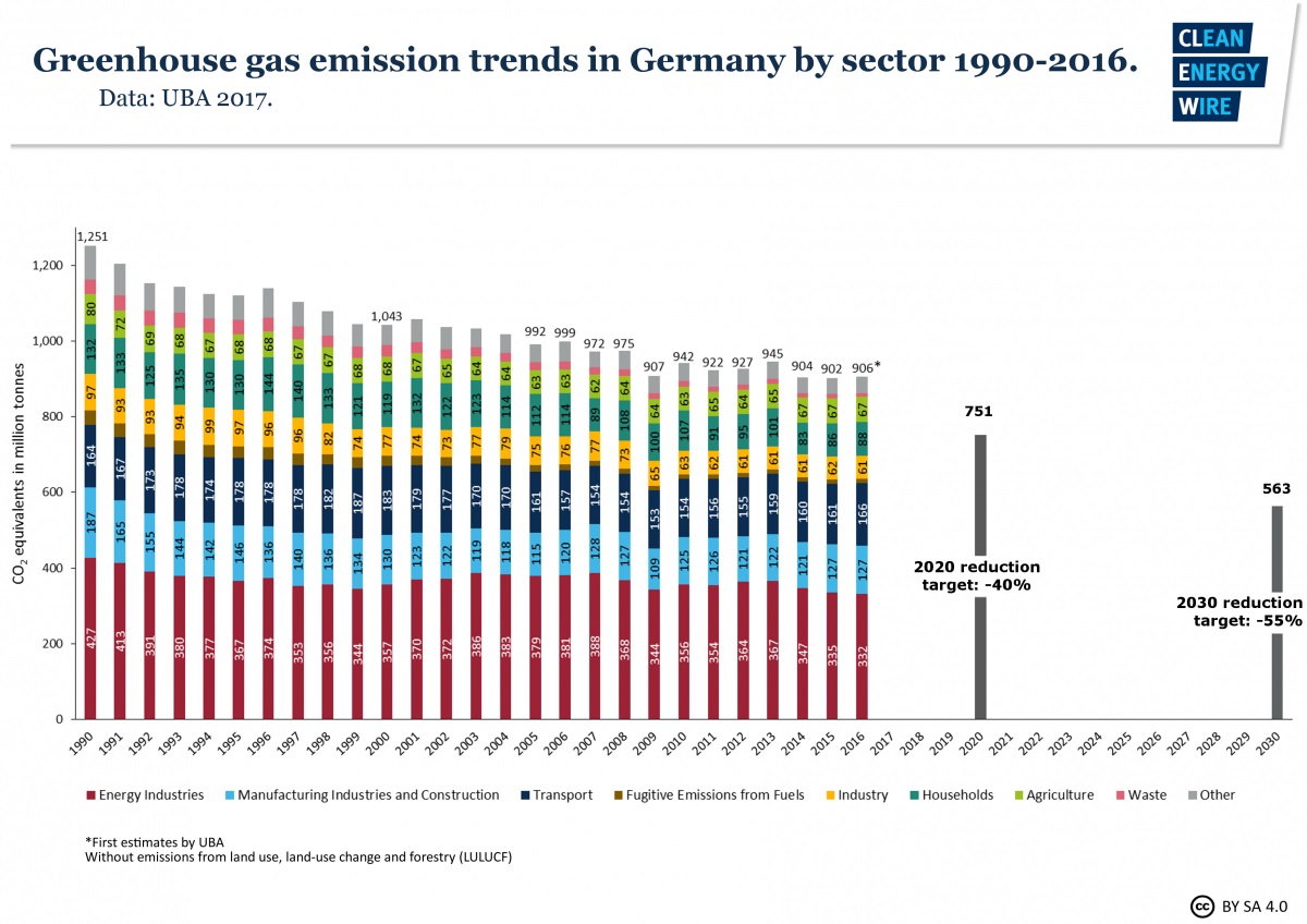 Úspěšnost Energiewende z pohledu emisí oxidu uhličitého. Od jejího začátku v roce 2000 za patnáct let se podařilo emise oxidu uhličitého snížit pouze o 13 %. To znamená, že ročně se snižovalo průměrně o méně než 1 %. Pro srovnání lze uvést, že během 