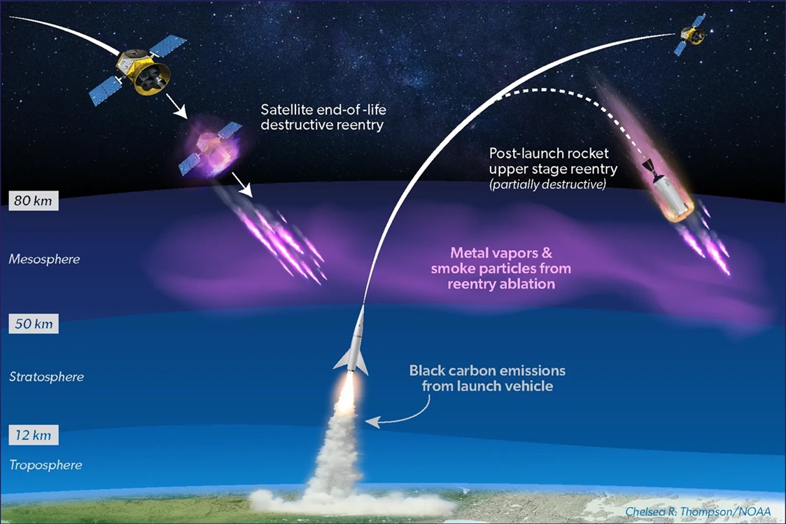Zánik družic či horních stupňů raket vede k zanášení horních vrstev atmosféry hliníkem, ale i dalšími látkami. Zdroj: https://www.popsci.com/
