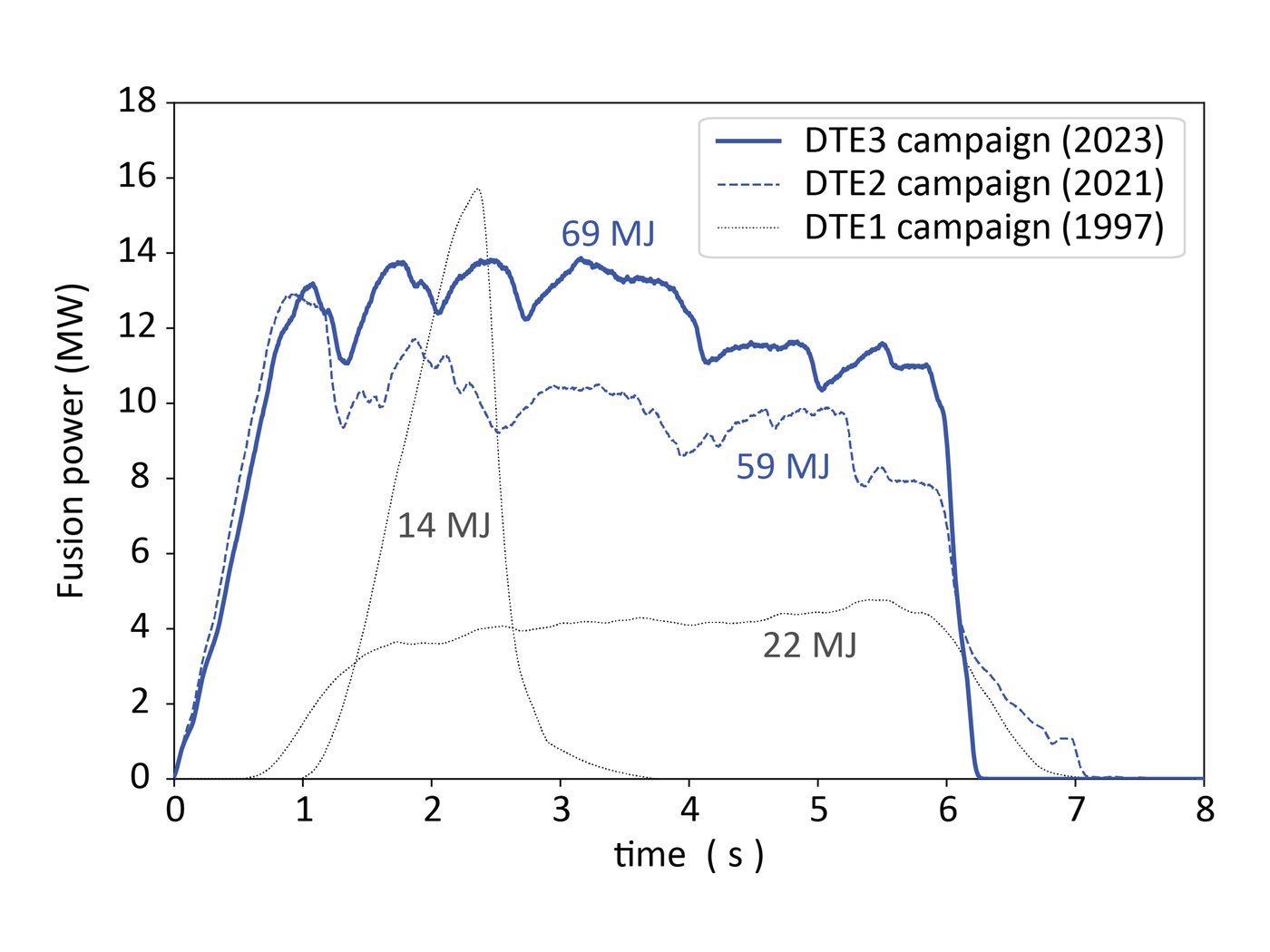 Průběhy rekordních výstřelů v jednotlivých kampaních na tokamaku JET (zdroj JET).