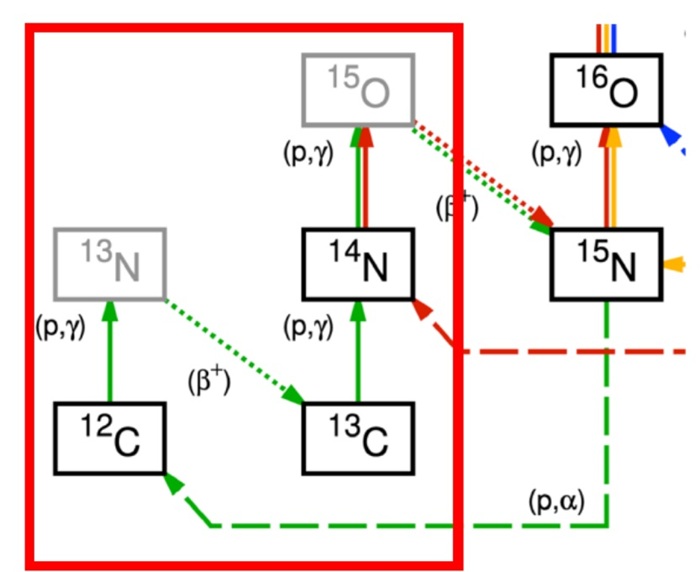 Část CNO cyklu, ve které se produkuje radionuklid kyslík 15 (zdroj A. Serenelli: EuNPC 2025)