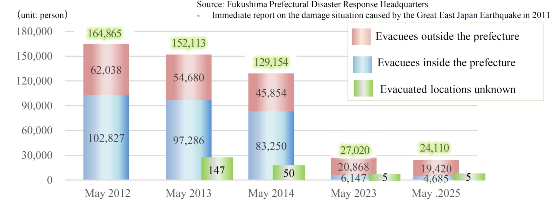 Vývoj počtu evakuovaných v důsledku havárie ve Fukušimě I. Červeně jsou označeni evakuovaní přechodně žijící v prefektuře Fukušima, modře jsou ti, kteří přechodně bydlí mimo domovskou prefekturu a zeleně, u nichž se místo, kde přechodně bydlí, nezná 