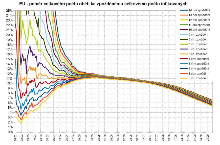 Poměr celkového počtu obětí ku zpožděnému celkovému počtu infikovaných, který umožňuje do jisté míry odhadnout smrtnost nemoci COVID-19 (graf zpracoval P. Brož).