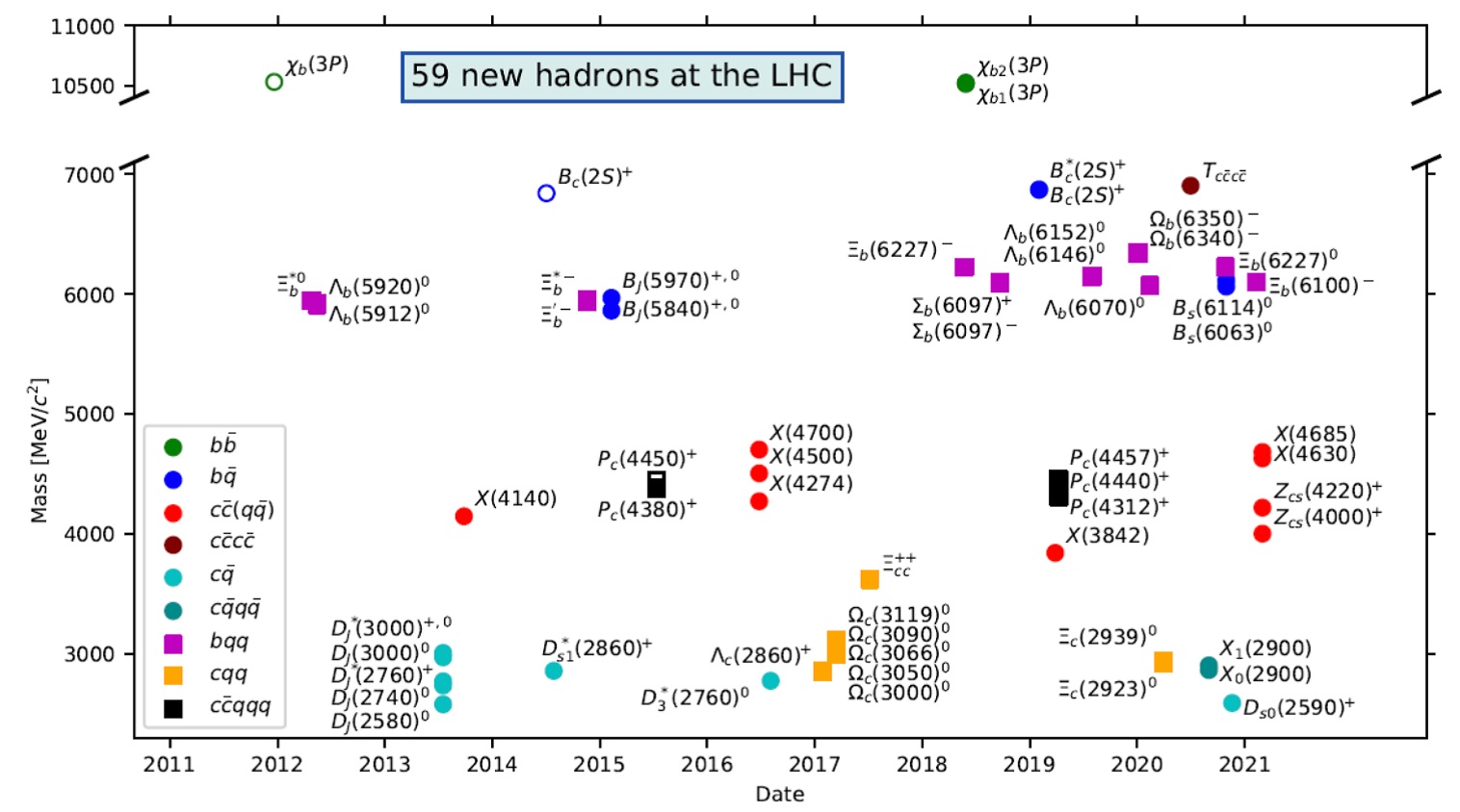 Pomocí LHC bylo objeveno za deset let činnosti LHC celkově už 59 hadronů obsahující těžké kvarky c a b (lehké kvarky u, d a s jsou označeny jako q). Kromě mesonů a baryonů se podařilo objevit i tetrakvarky a pentakvarky. (Zdroj prezentace S. Mitchell