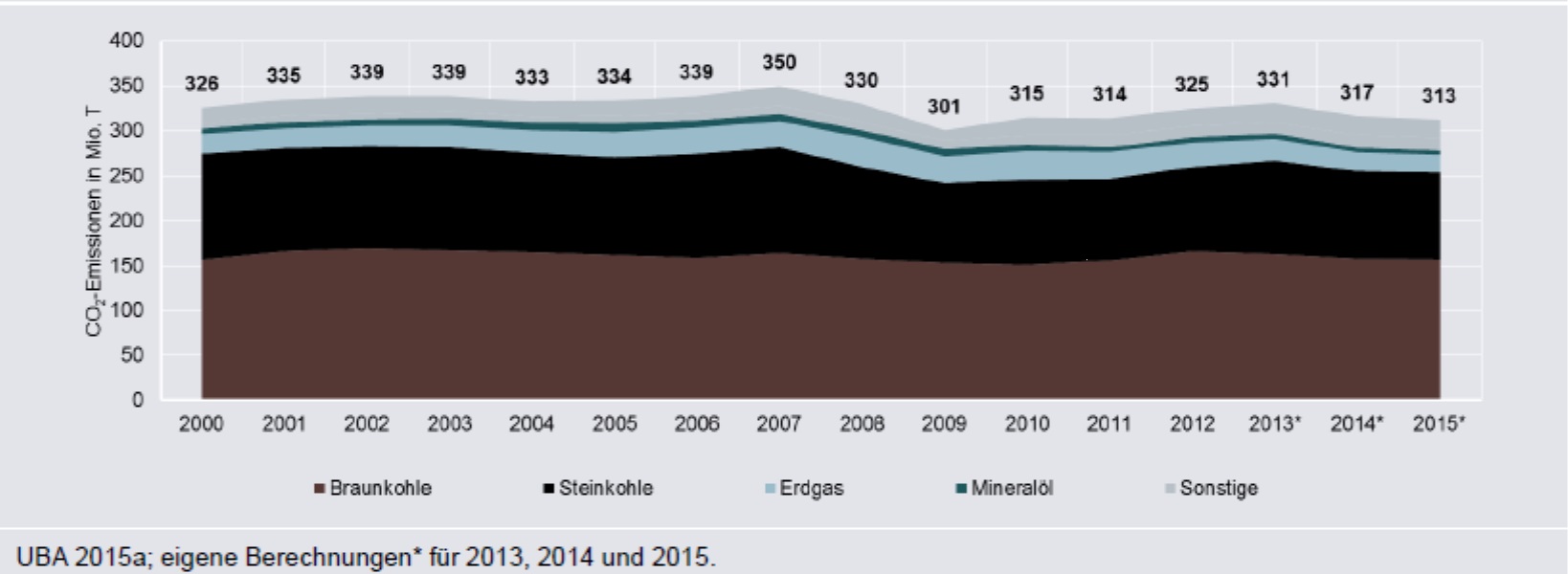 Průběh Energiewende z hlediska emisí oxidu uhličitého v sektoru výroby elektřiny. Zde je vidět, že během patnácti let jejího průběhu zůstaly emise stejné v mezích fluktuací daných průběhem zimy a ekonomického cyklu. Pro srovnání lze uvést, že v zemíc