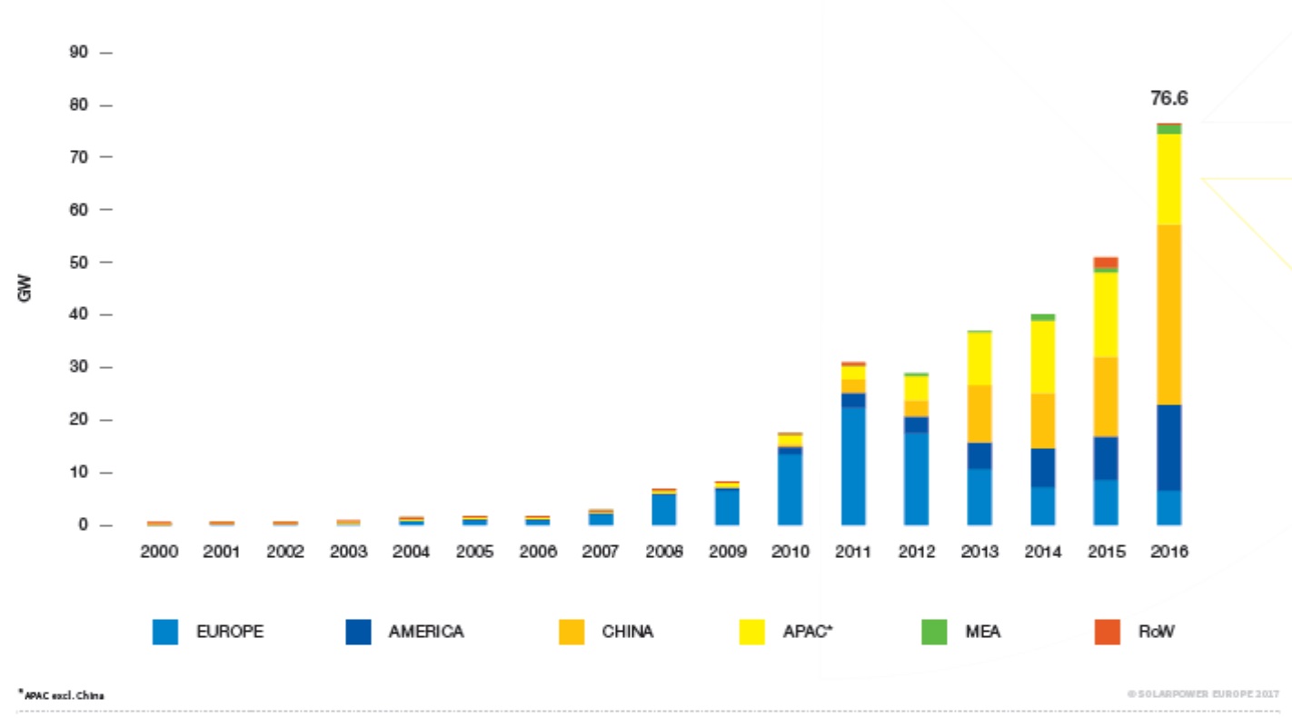 Roční přírůstky výkonu z nových instalací ve světě. Je vidět, že Evropa už má maximum za sebou, ale ve světě roční instalace významně rostou. (Zdroj Solarpower Europe).