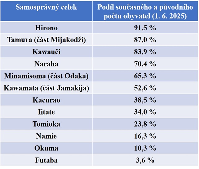 Situace s návratem obyvatel do evakuovaných oblastí (zdroj Fukushima Prefectural Government)