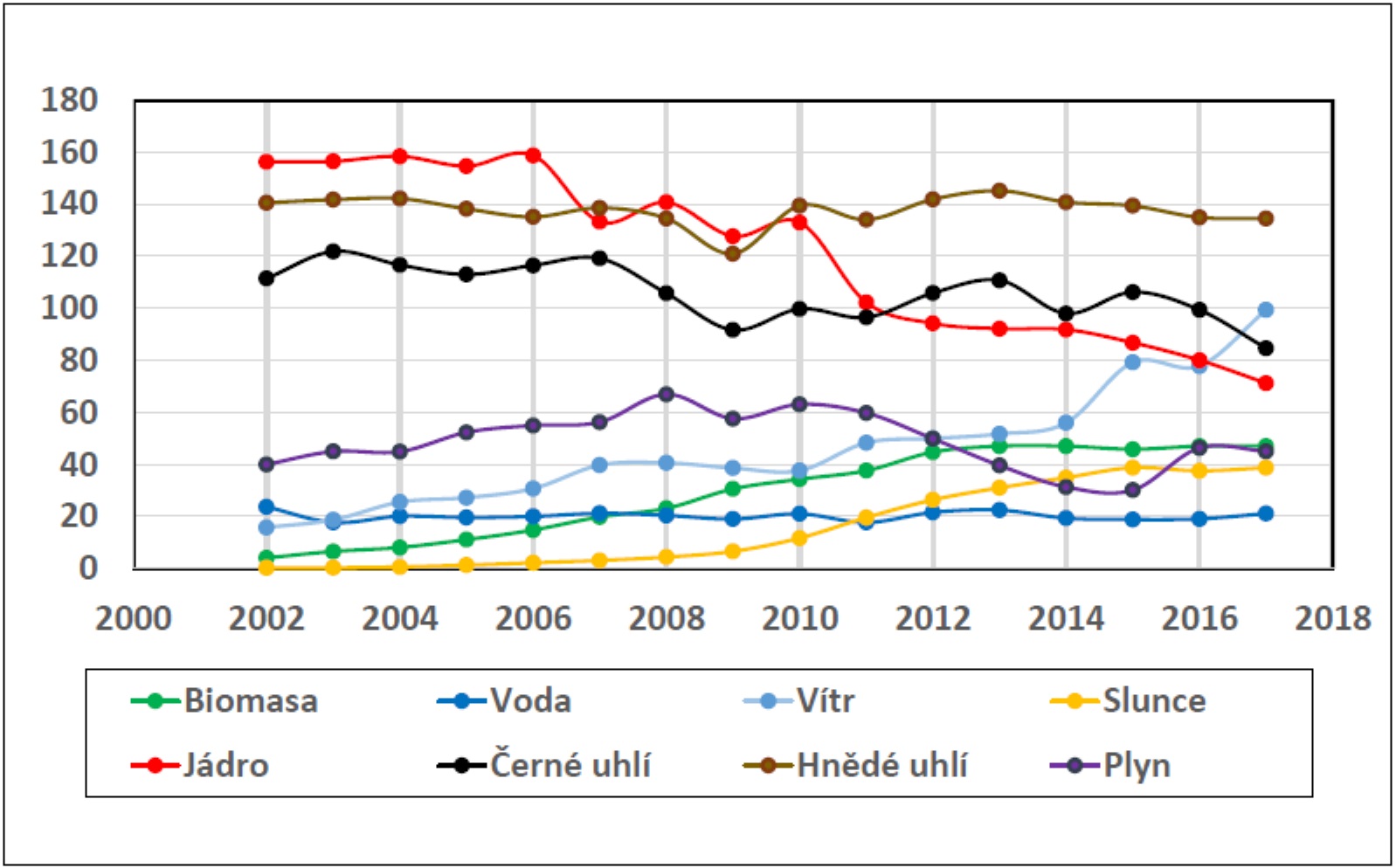 Vývoj produkce elektřiny v Německu podle jednotlivých zdrojů v TWh. Rok 2017 je extrapolace podle stavu z 10. prosince 2017. Výroba posledních 20 dní roku je odhadnuta z prosince minulého roku. (zdroj https://www.energy-charts.de/).