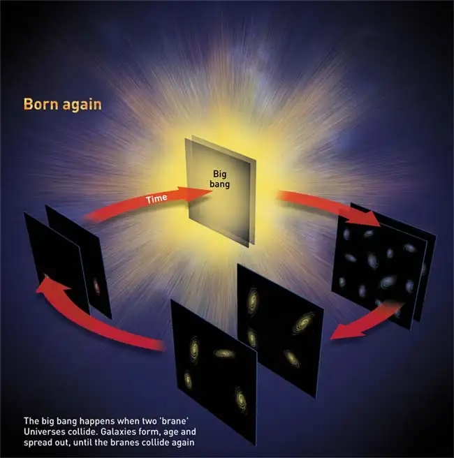Ekpyrotický cyklický membránový model vesmíru.
Zdroj: https://images.newscientist.com/