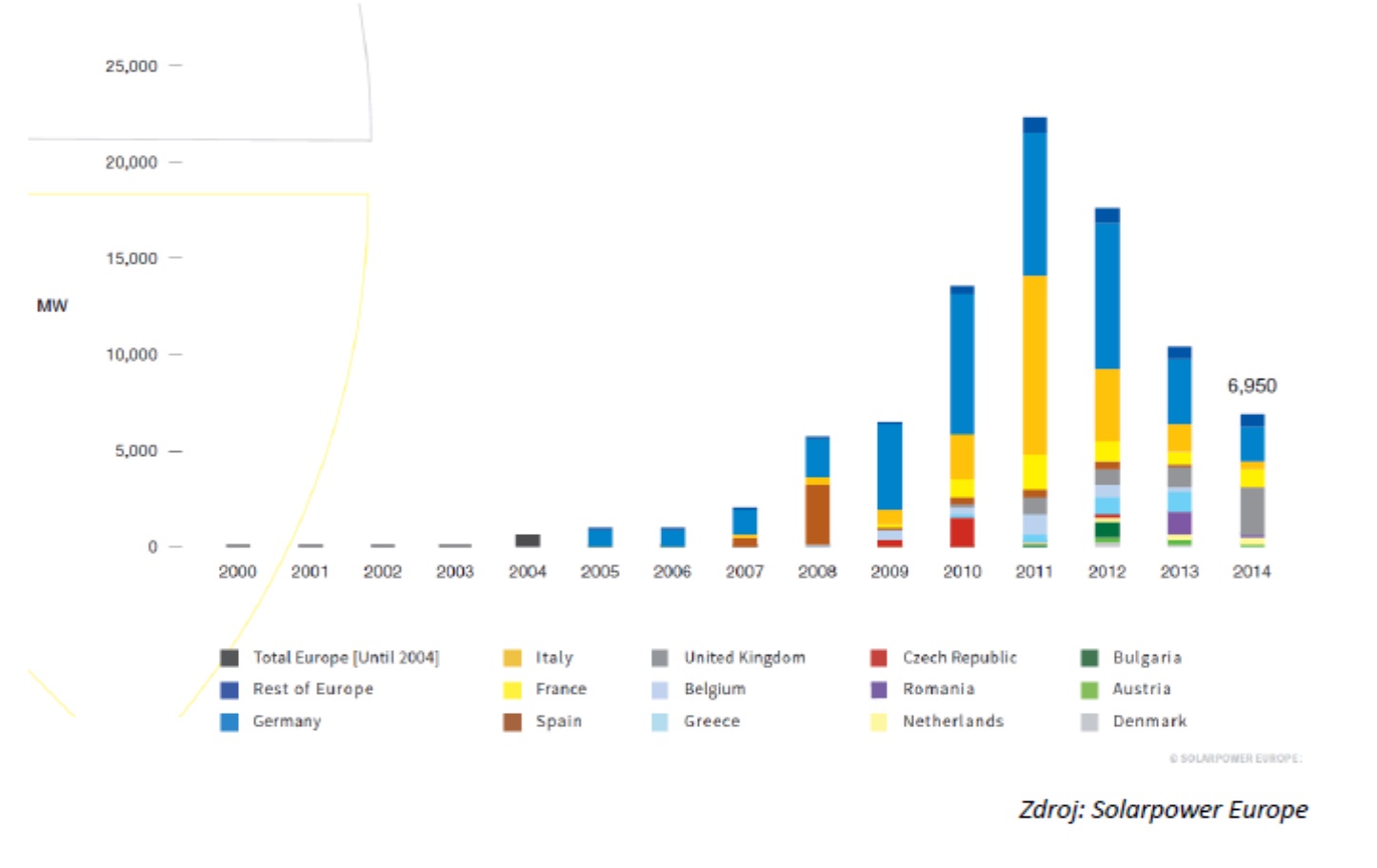 Roční nově instalovaný výkon fotovoltaických elektráren má v Evropě za sebou maximum v letech 2010 až 2012. Vývoj tehdy udávalo hlavně Německo a Itálie. Nyní se situace po poklesu stabilizovala. V roce 2015 bylo instalováno 8 GWp, v roce 2016 pak 6,7