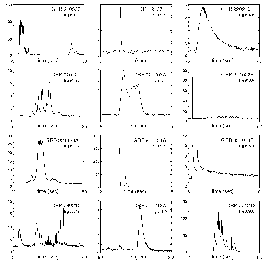Světelné křivky několika gama záblesků z 90. let získané Comptonovou observatoří. Zdroj: https://upload.wikimedia.org/