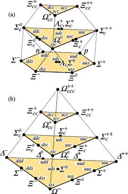 Baryony v základním stavu založené na SU(4) multipletech z kvarků u, d, s a c. Nahoře je multiplet baryonů se spinem ?, kdy je orientace spinu jednotlivých kvarků opačná. Dole pak případ, kdy je orientace spinů kvarků stejná a celkový spin baryonu je