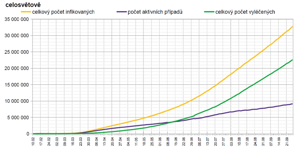 Celosvětový průběh epidemie. Zde je kontinuální nárůst infikovaných i aktivních případů. (Graf zpracoval P. Brož).