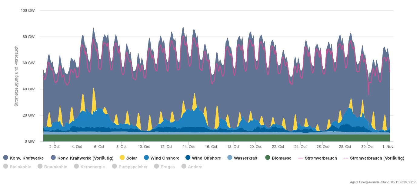 Produkce elektřiny z různých zdrojů v Německu v říjnu, kdy moc nefoukalo a slunce už je nízko. Výroba je dominována klasickými zdroji. (Zdroj Agorameter).