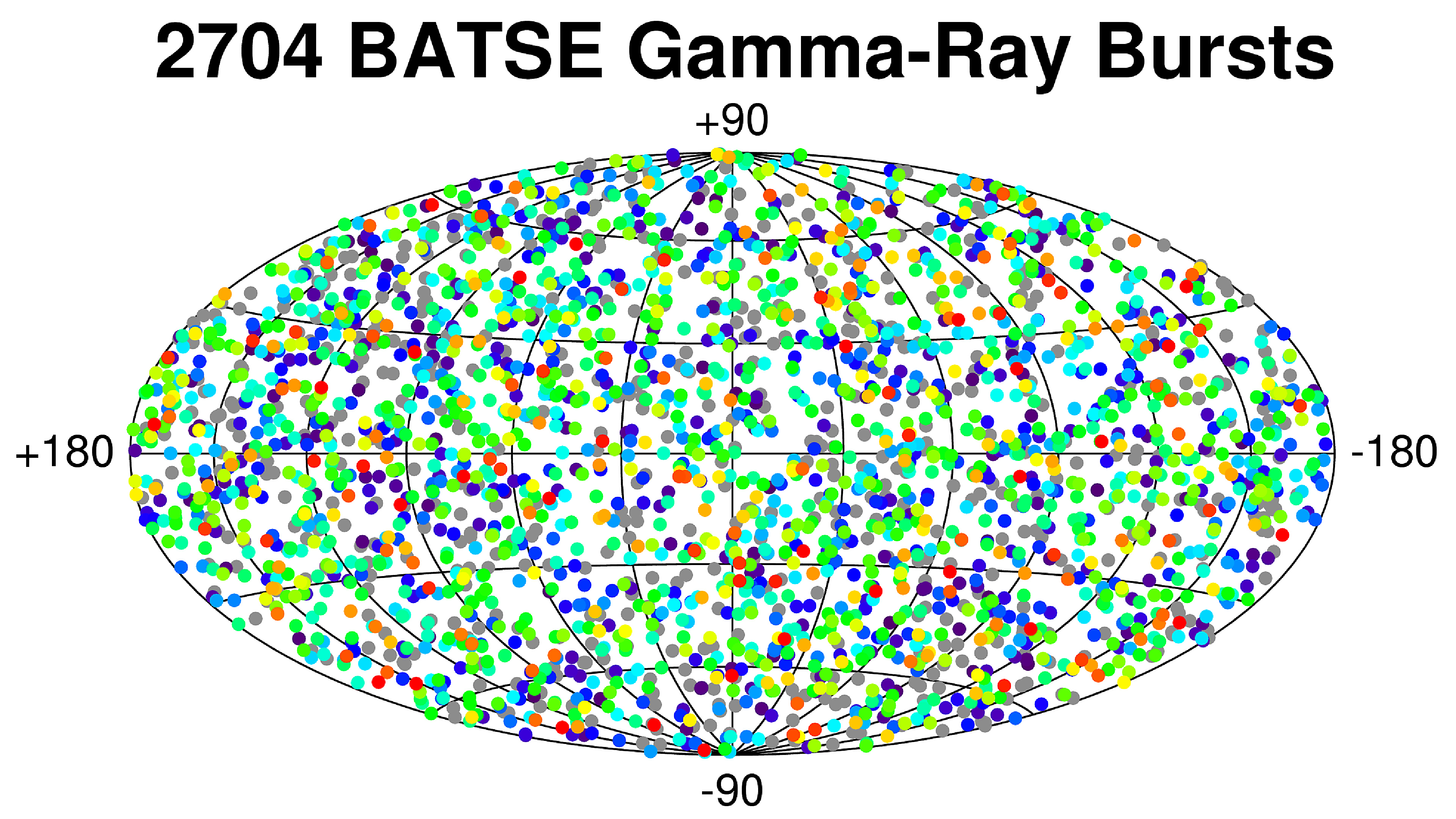 Všech 2704 gama záblesků nalezených detektorem BATSE. Zdroj: https://asd.gsfc.nasa.gov/
