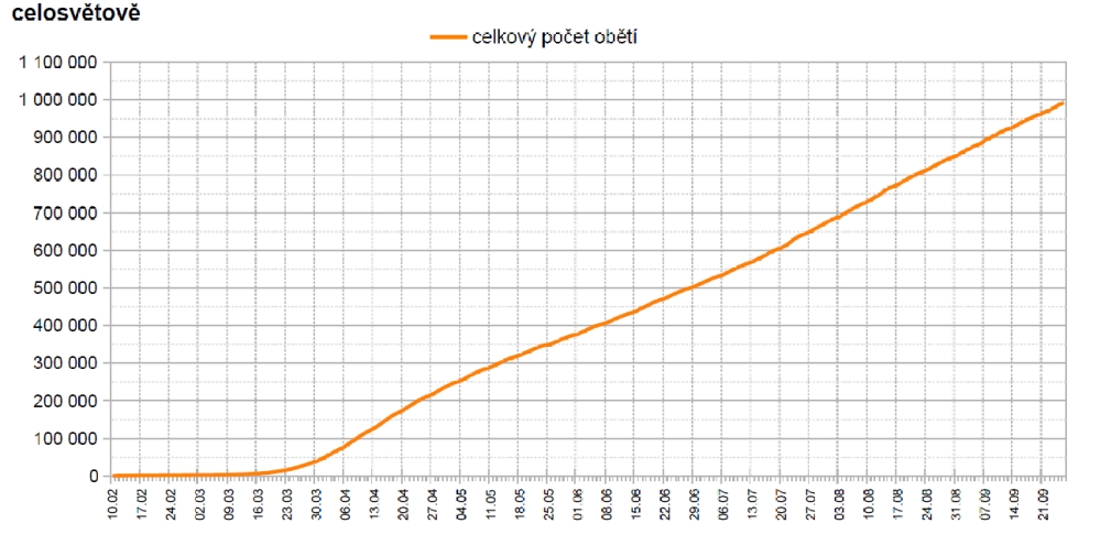 Celosvětový počet obětí. Je vidět kontinuální růst (graf zpracoval P. Brož).