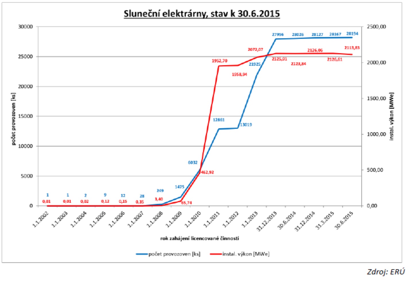 Průběh instalace fotovoltaických zdrojů v České republice (zdroj ERÚ, studie ENACO)