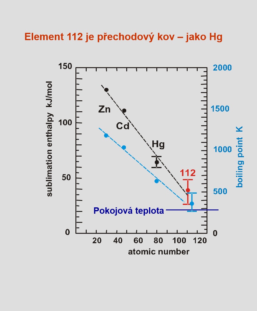 VĂ˝sledky studia chemickĂ˝ch a fyzikĂˇlnĂ­ch vlastnostĂ­ kopernicia a jejich srovnĂˇnĂ­ s vlastnostmi prvkĹŻ ve stejnĂ© skupinÄ› pĹ™echodovĂ˝ch kovĹŻ (zdroj pĹ™ednĂˇĹˇka S. Dmitrieva na konferenci Varna 2015)