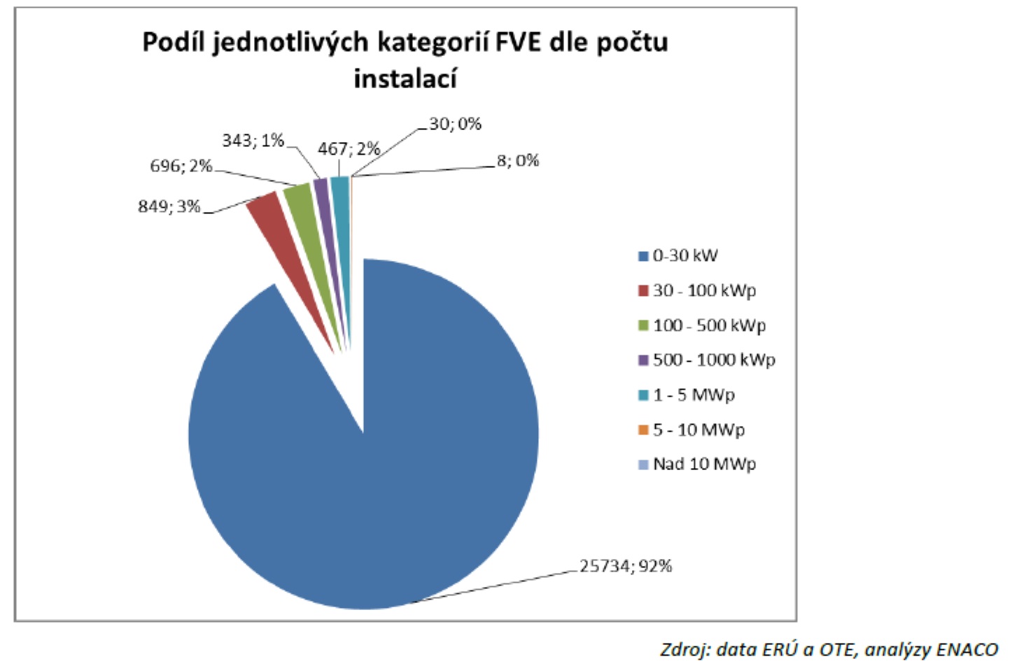 Podíl instalací podle výkonu (zdroj studie ENACO).